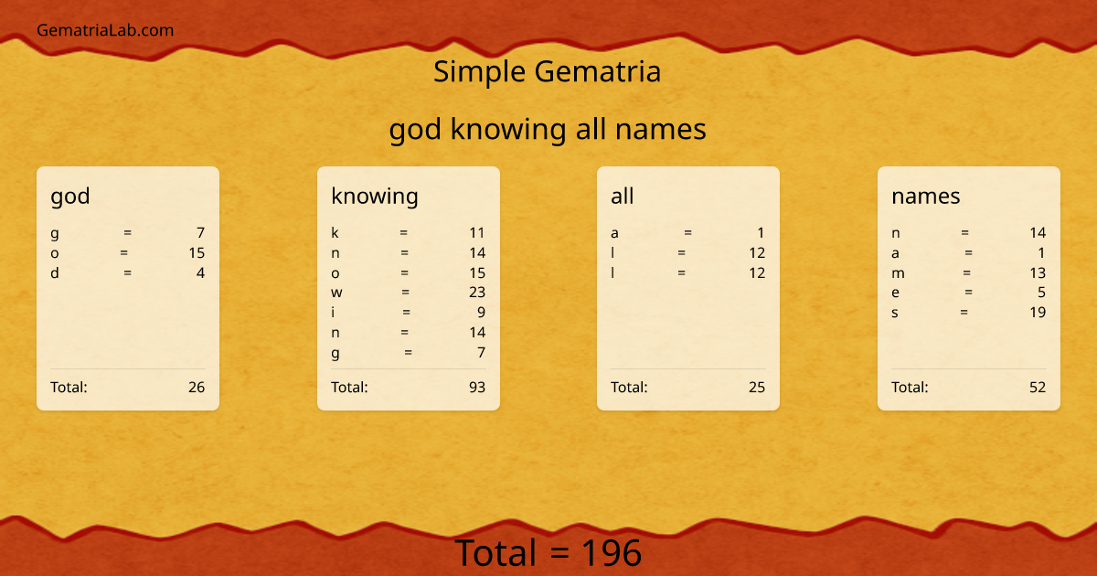 god knowing all names in simple Gematria